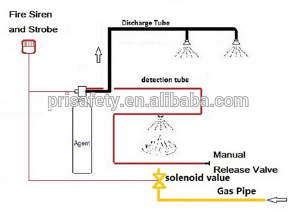 Hệ thống chữa cháy nhà bếp tự động Class K F Bình chữa cháy cho nhà bếp